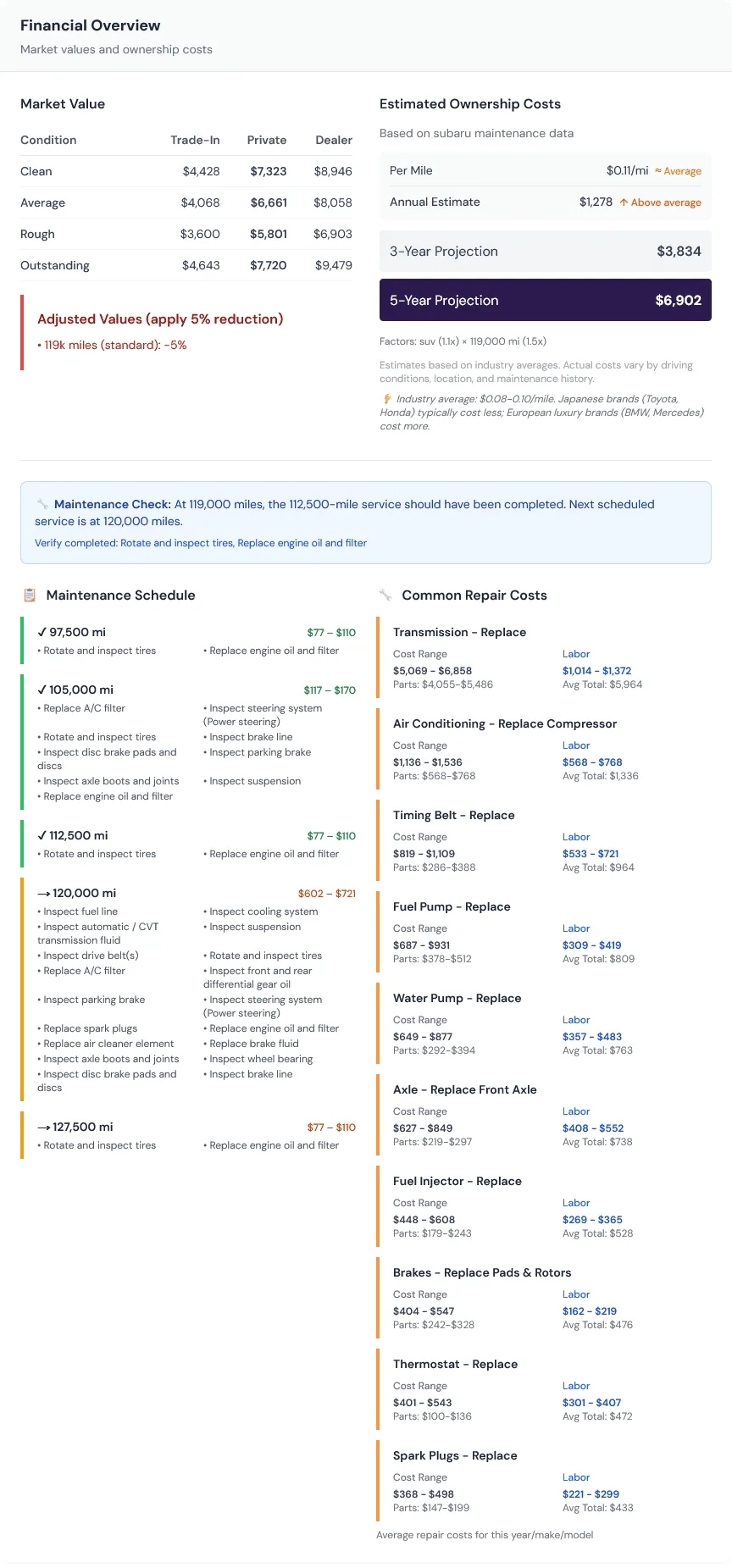 A VinPassed report's financial section showing a market value matrix across trade-in, private, and dealer prices, estimated multi-year ownership costs, a maintenance schedule with what's overdue and upcoming, and model-specific repair cost estimates, depth most Carfax alternative reports don't bundle together.