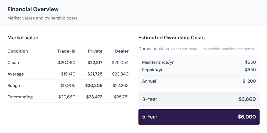 VinPassed report financial overview: market value by condition at trade-in, private, and dealer, and estimated ownership costs per year, three years, and five years