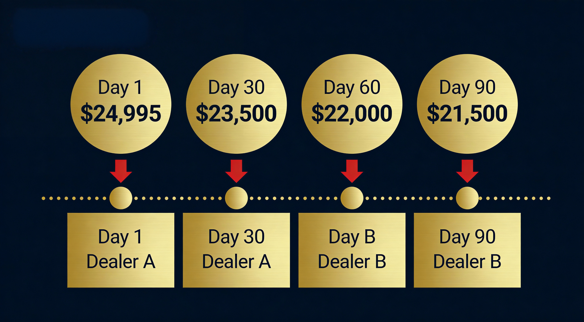 Timeline showing used car price drops from $24,995 to $21,500 over 90 days across two dealerships
