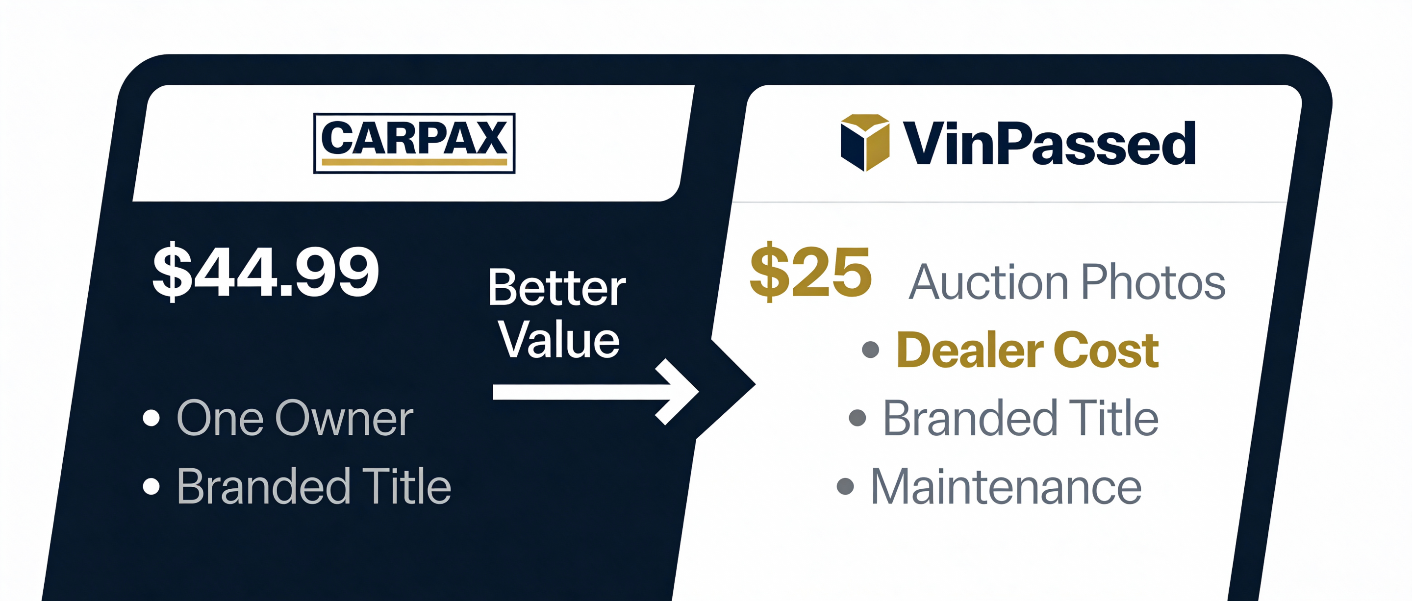 Value comparison showing Carfax at $45 versus VinPassed at $25 with feature differences